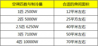 選購中央空調(diào)最常見的十大問題，京樂企服為您解答