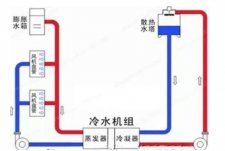 中央空調冷凍水、冷卻水、冷凝水有什么區(qū)別