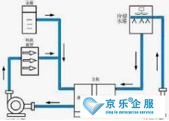 大型中央空調水系統(tǒng)清洗方法