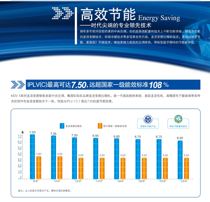 遠(yuǎn)超國家一級(jí)能效108%