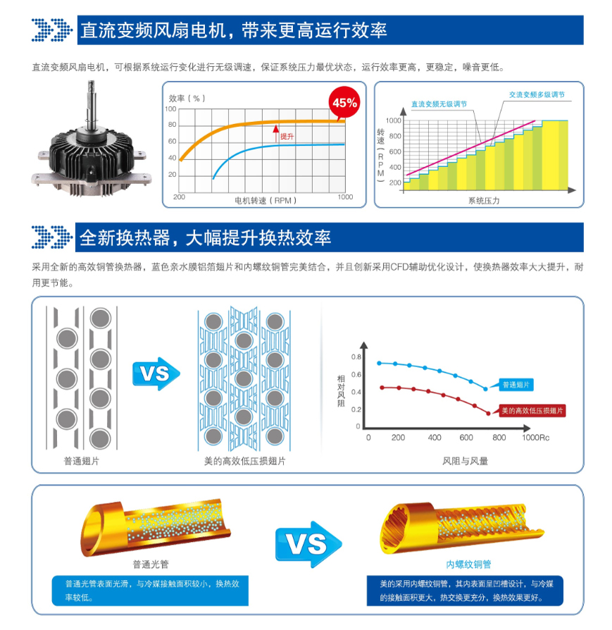 直流變頻風(fēng)扇，全新?lián)Q熱器，大幅提升換熱效率