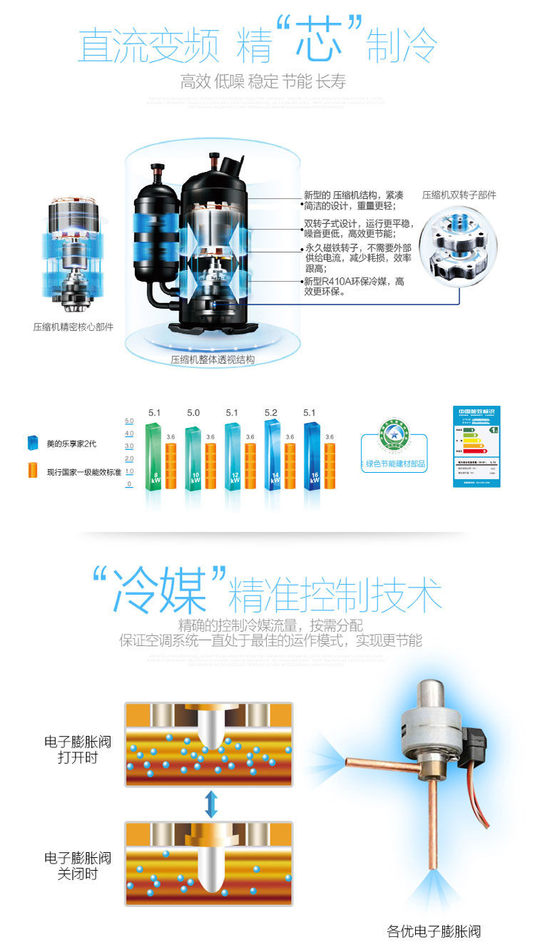 直流變頻高效壓縮機(jī)，遠(yuǎn)超國(guó)家一級(jí)能效，精準(zhǔn)冷媒控制