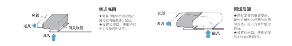 側(cè)送底回、側(cè)送后回安裝方式