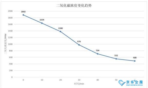 經(jīng)驗(yàn)之談，新風(fēng)換氣效果實(shí)測(cè)-圖2