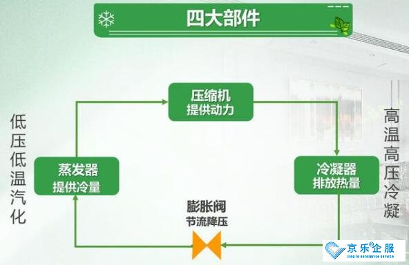 詳細解答家用空調(diào)的工作原理