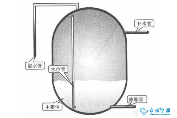 中央空調(diào)膨脹水箱、殼管式冷凝器或蒸發(fā)器的結(jié)構(gòu)和檢修