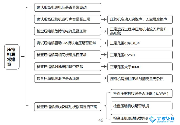 中央空調(diào)壓縮機維修更換-圖1