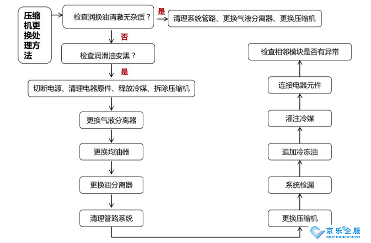 中央空調(diào)壓縮機維修更換-圖2