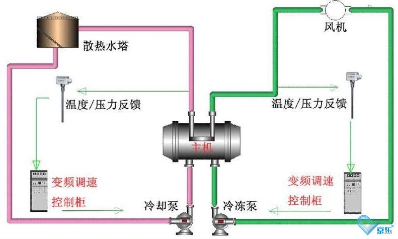 中央空調(diào)應急維修與維護