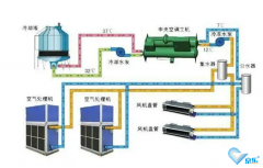 大型中央空調(diào)安裝，怎么選擇專業(yè)靠譜安裝公司？